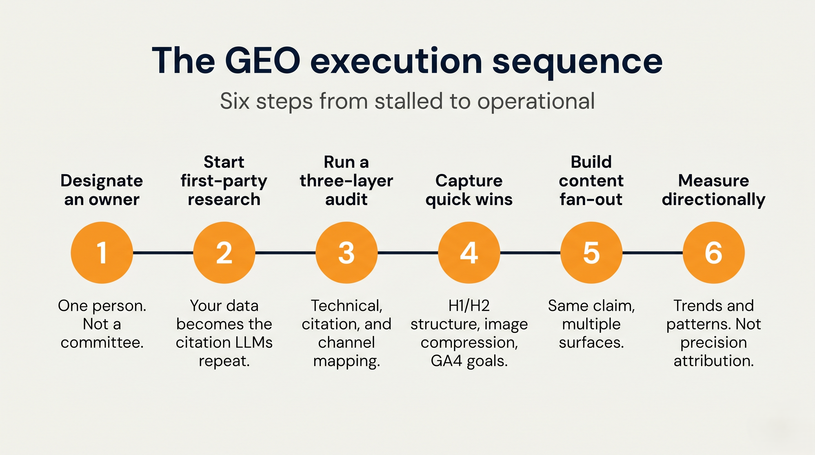 B2B teams can achieve measurable ROI from GEO through a six-step execution sequence.