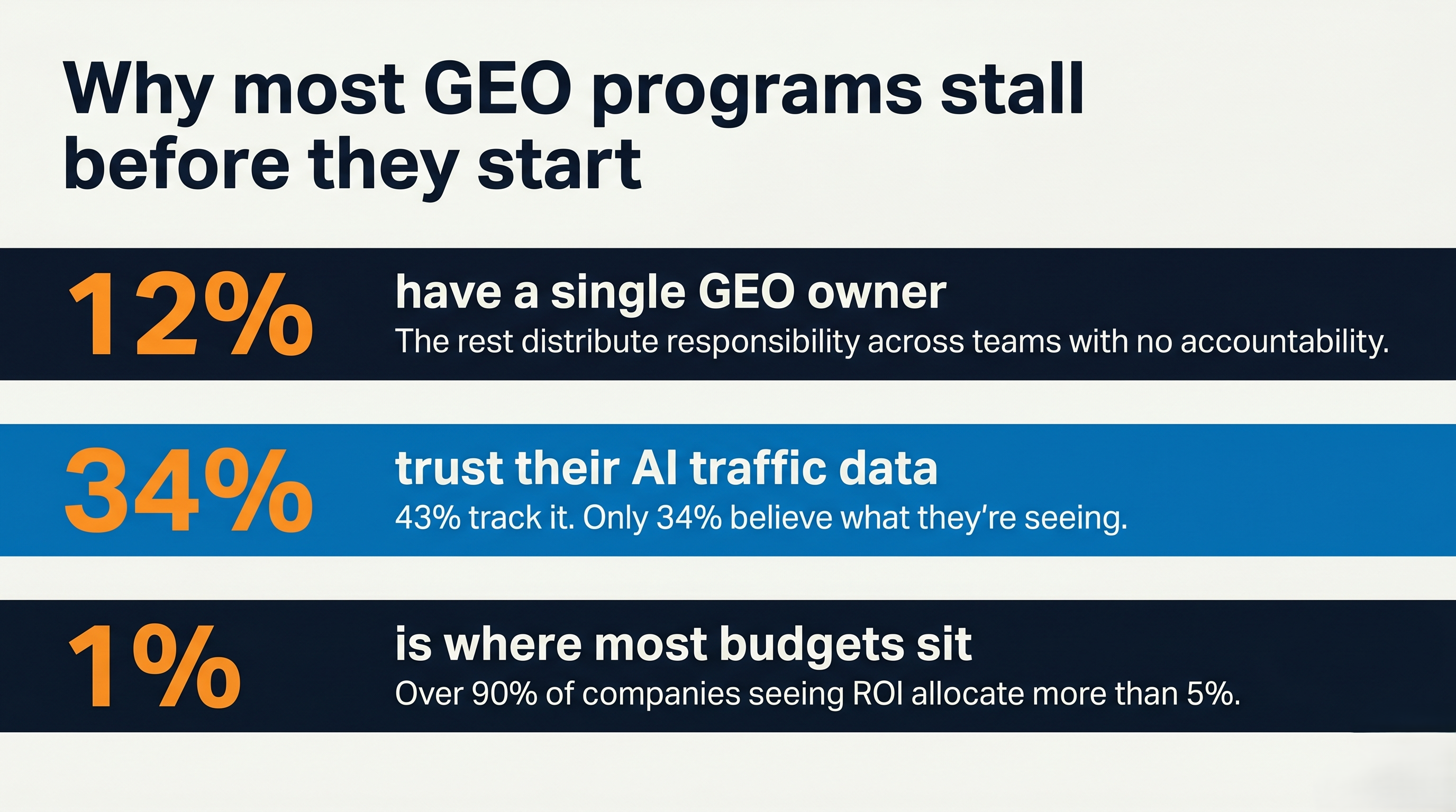 B2B teams can overcome GEO confusion to achieve measurable ROI with practical strategies.