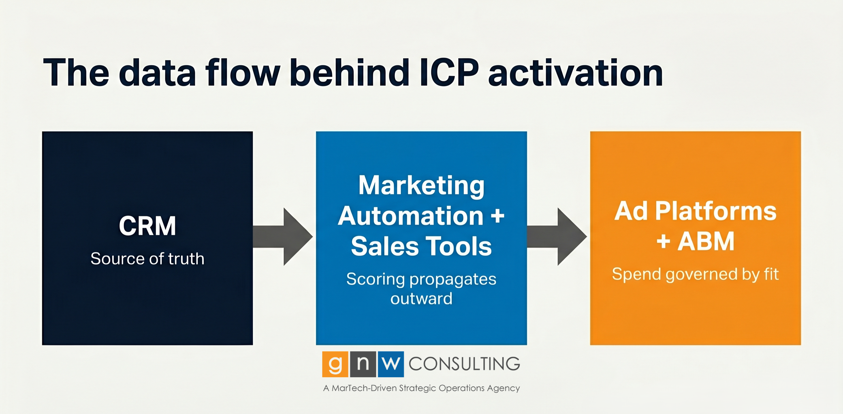 Activating a data-sourced ICP into an operational GTM system.